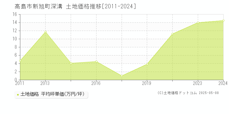 高島市新旭町深溝の土地価格推移グラフ 