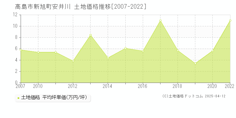 高島市新旭町安井川の土地取引価格推移グラフ 