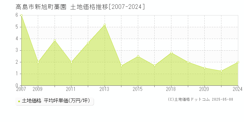 新旭町藁園(高島市)の土地価格推移グラフ(坪単価)[2007-2024年]
