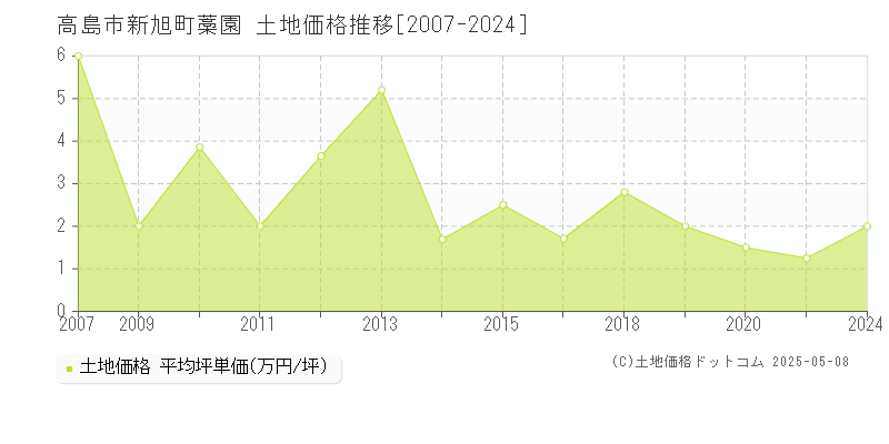 高島市新旭町藁園の土地価格推移グラフ 