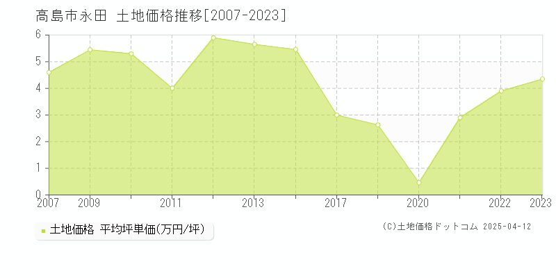 高島市永田の土地価格推移グラフ 