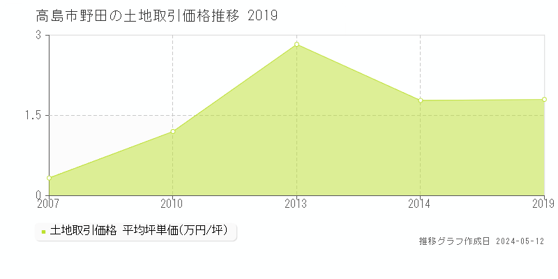 高島市野田の土地価格推移グラフ 