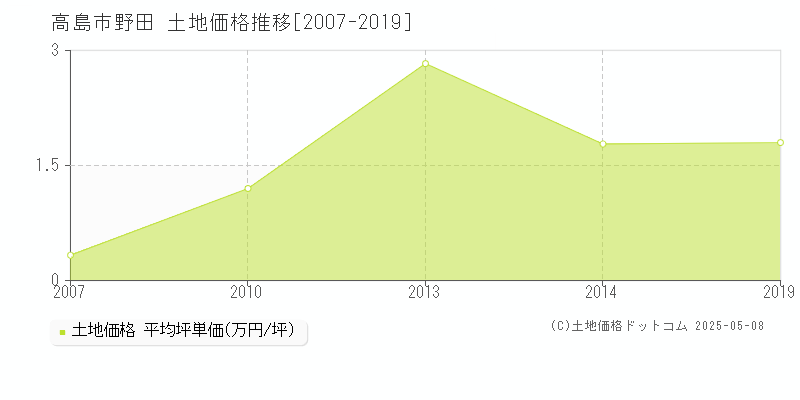 野田(高島市)の土地価格推移グラフ(坪単価)[2007-2019年]