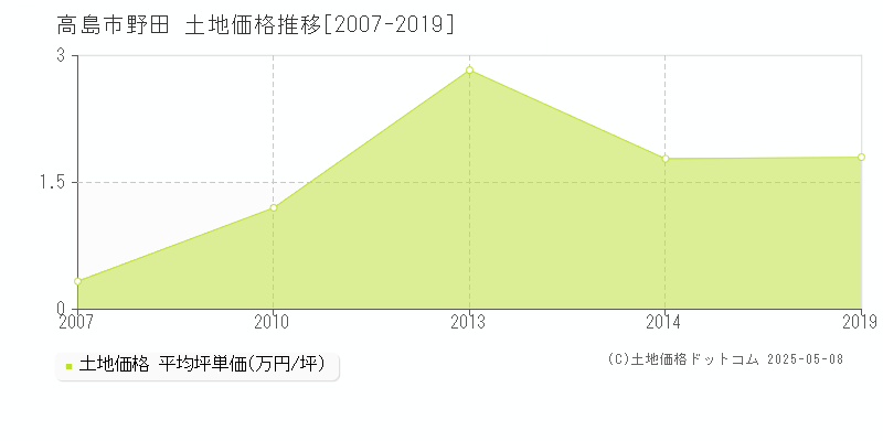 高島市野田の土地価格推移グラフ 