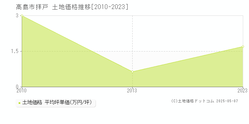 拝戸(高島市)の土地価格推移グラフ(坪単価)[2010-2023年]