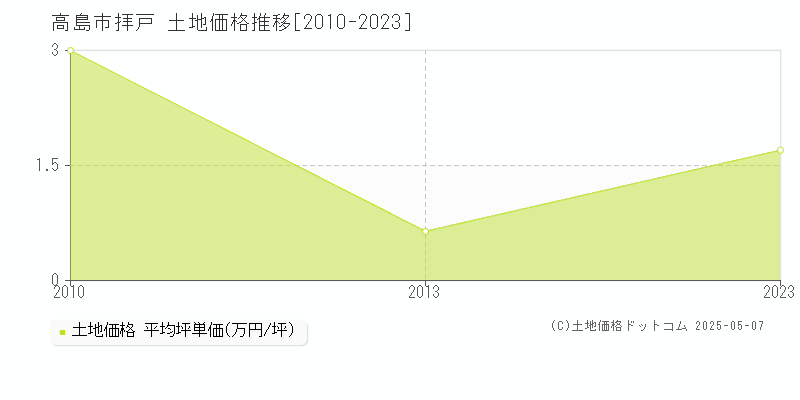 高島市拝戸の土地価格推移グラフ 