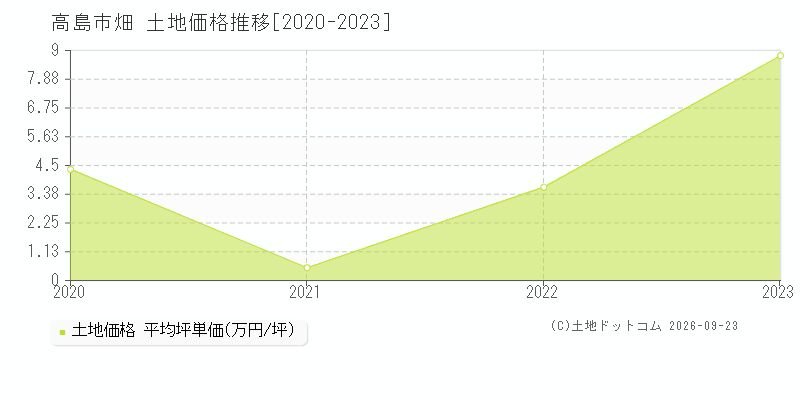 高島市畑の土地価格推移グラフ(坪単価)[2020-2023年]