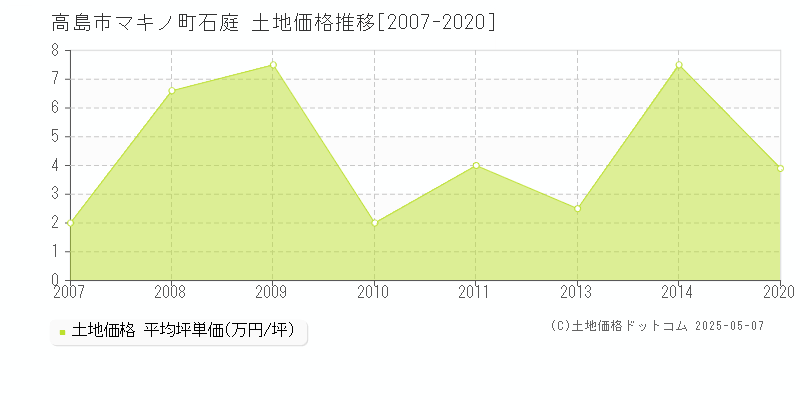 マキノ町石庭(高島市)の土地価格推移グラフ(坪単価)[2007-2020年]