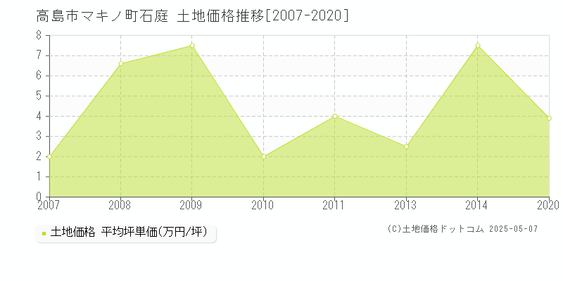 高島市マキノ町石庭の土地価格推移グラフ 