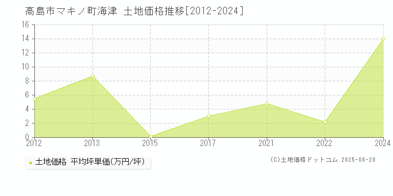 マキノ町海津(高島市)の土地価格推移グラフ(坪単価)[2012-2024年]