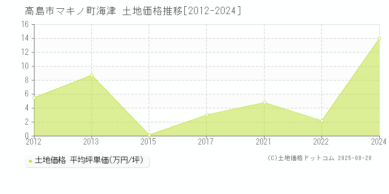 高島市マキノ町海津の土地価格推移グラフ 