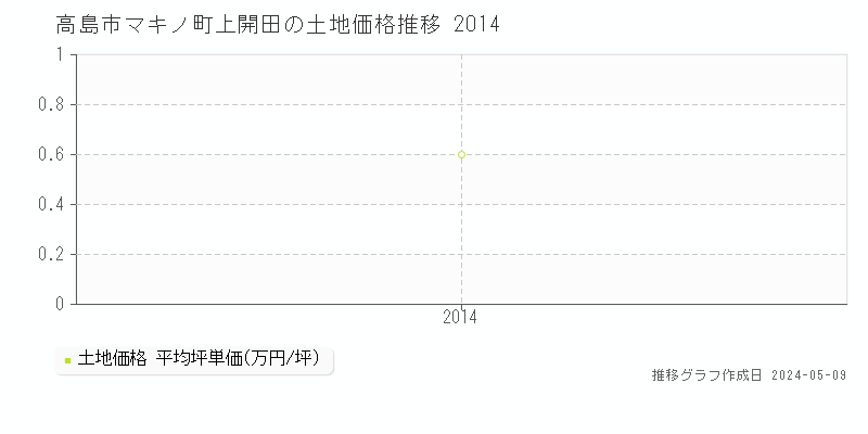 高島市マキノ町上開田の土地取引価格推移グラフ 