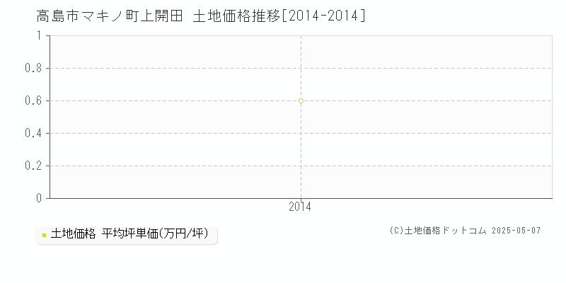 マキノ町上開田(高島市)の土地価格推移グラフ(坪単価)[2014-2014年]