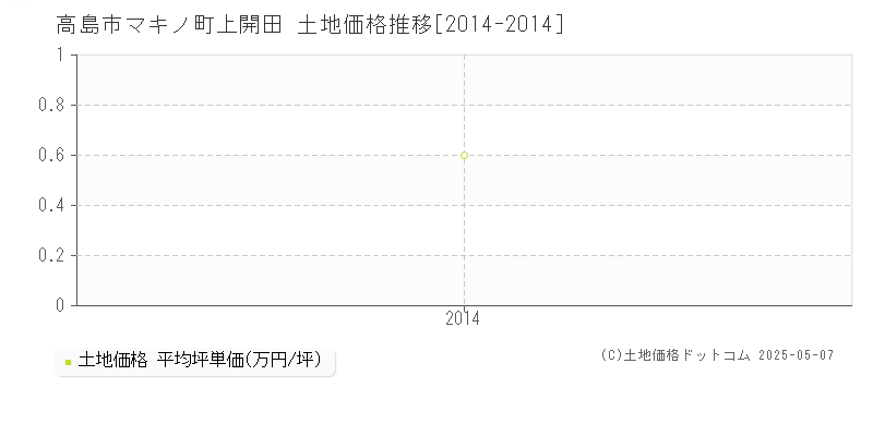 高島市マキノ町上開田の土地取引価格推移グラフ 