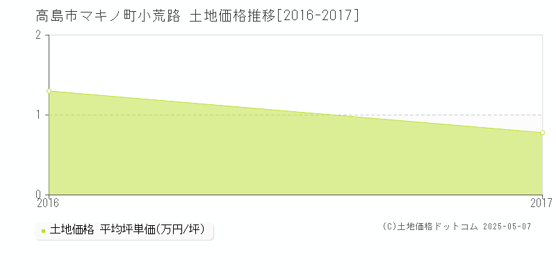 マキノ町小荒路(高島市)の土地価格推移グラフ(坪単価)[2016-2017年]