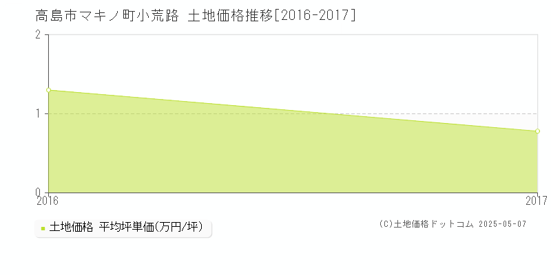 高島市マキノ町小荒路の土地価格推移グラフ 