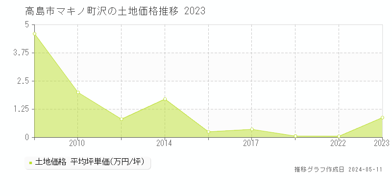 高島市マキノ町沢の土地取引事例推移グラフ 