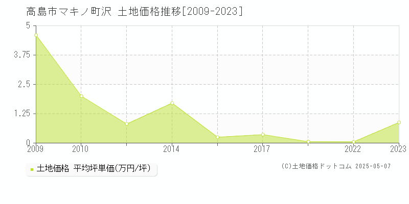 マキノ町沢(高島市)の土地価格推移グラフ(坪単価)[2009-2023年]