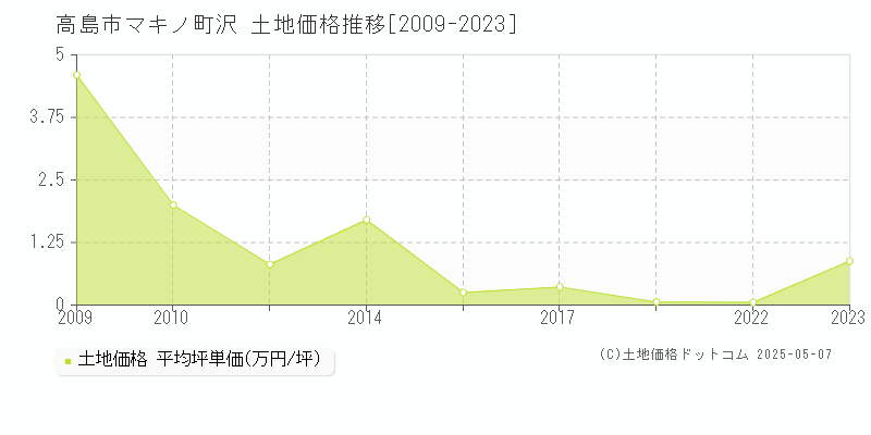 高島市マキノ町沢の土地価格推移グラフ 