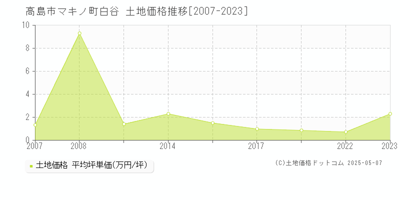 マキノ町白谷(高島市)の土地価格推移グラフ(坪単価)[2007-2023年]