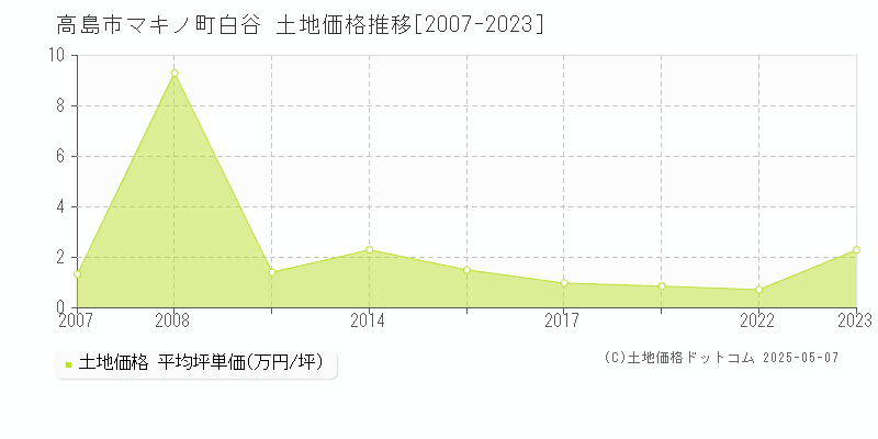 高島市マキノ町白谷の土地価格推移グラフ 