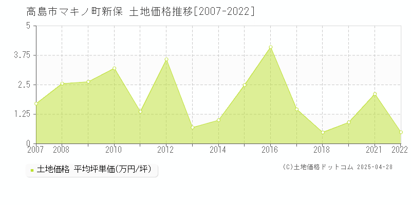 高島市マキノ町新保の土地価格推移グラフ 