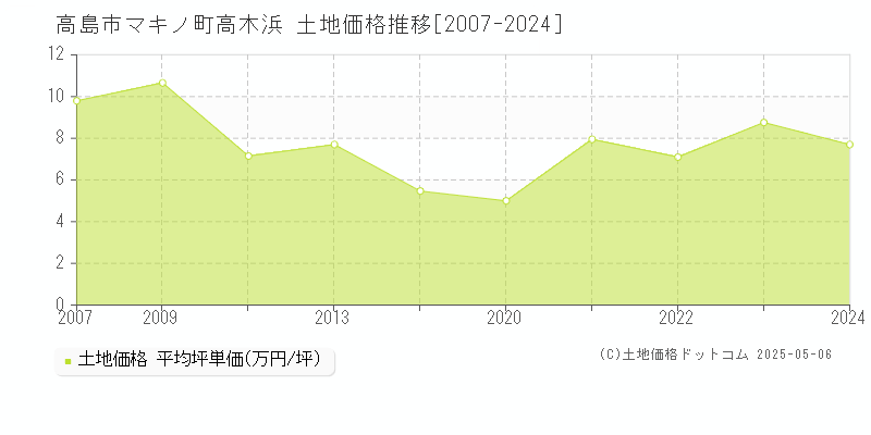 マキノ町高木浜(高島市)の土地価格推移グラフ(坪単価)[2007-2024年]
