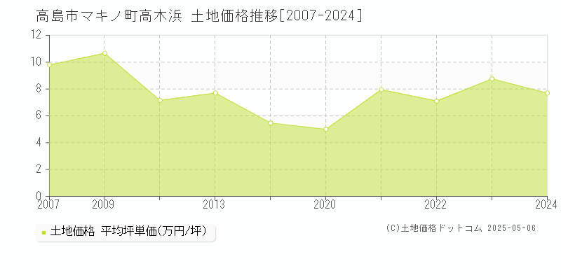 高島市マキノ町高木浜の土地価格推移グラフ 