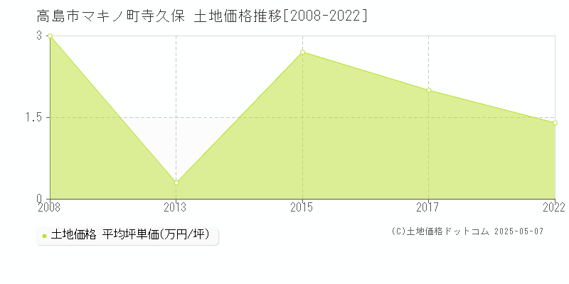 マキノ町寺久保(高島市)の土地価格推移グラフ(坪単価)[2008-2022年]