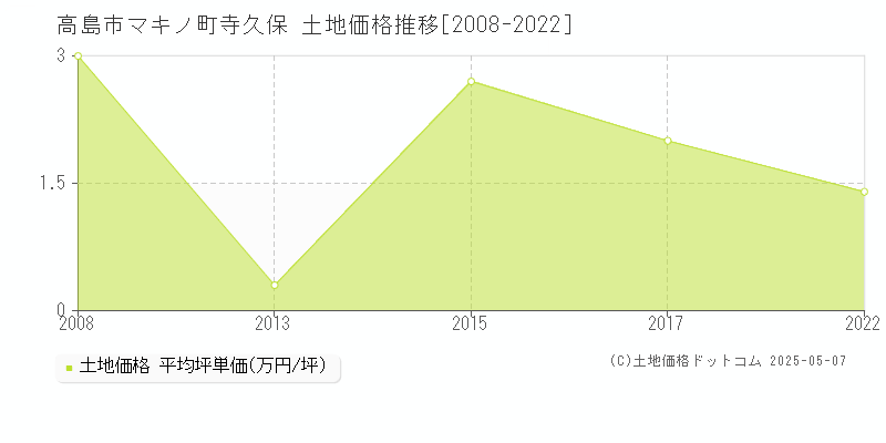 高島市マキノ町寺久保の土地価格推移グラフ 