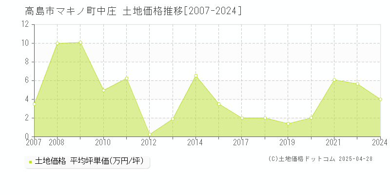 高島市マキノ町中庄の土地価格推移グラフ 