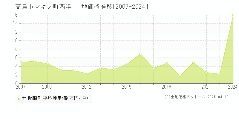 高島市マキノ町西浜の土地価格推移グラフ 