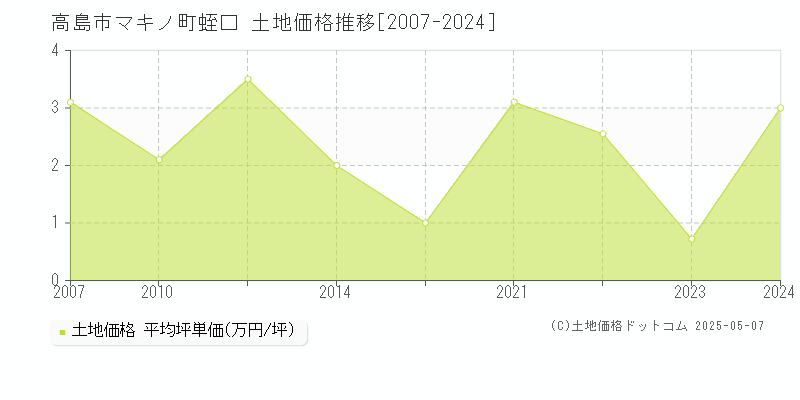 マキノ町蛭口(高島市)の土地価格推移グラフ(坪単価)[2007-2024年]