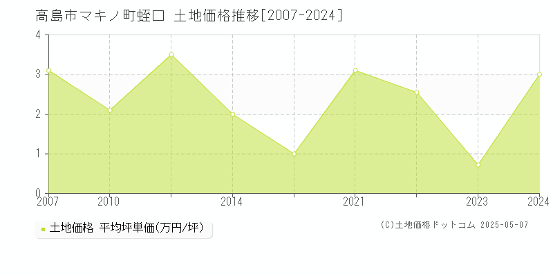 高島市マキノ町蛭口の土地価格推移グラフ 