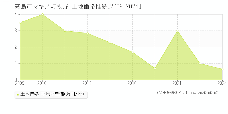 マキノ町牧野(高島市)の土地価格推移グラフ(坪単価)[2009-2024年]