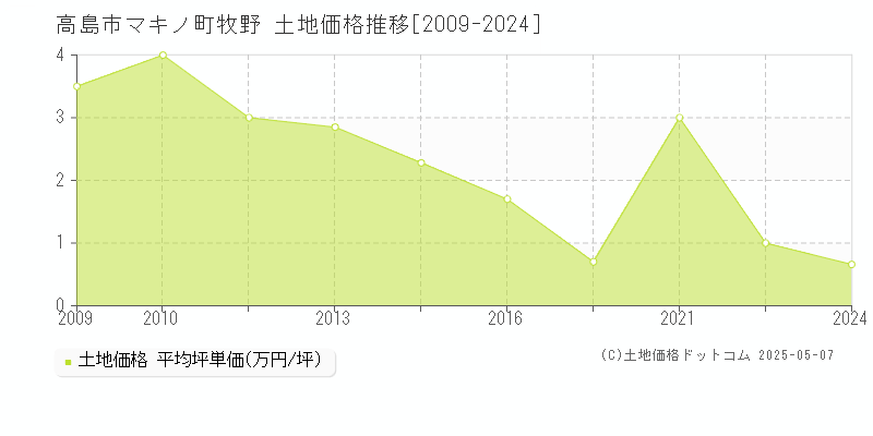 高島市マキノ町牧野の土地価格推移グラフ 