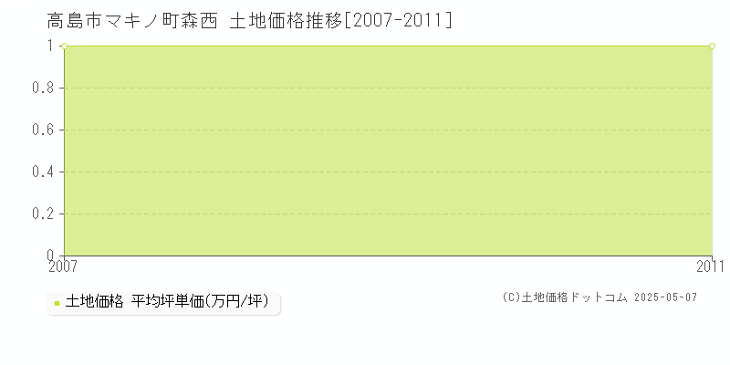 マキノ町森西(高島市)の土地価格推移グラフ(坪単価)[2007-2011年]