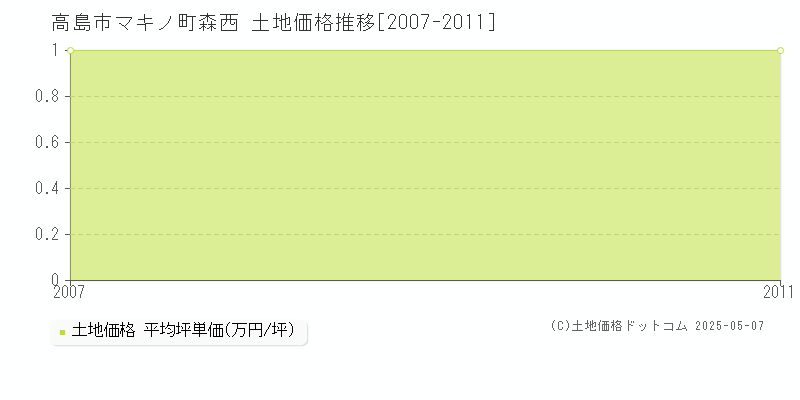 高島市マキノ町森西の土地取引事例推移グラフ 