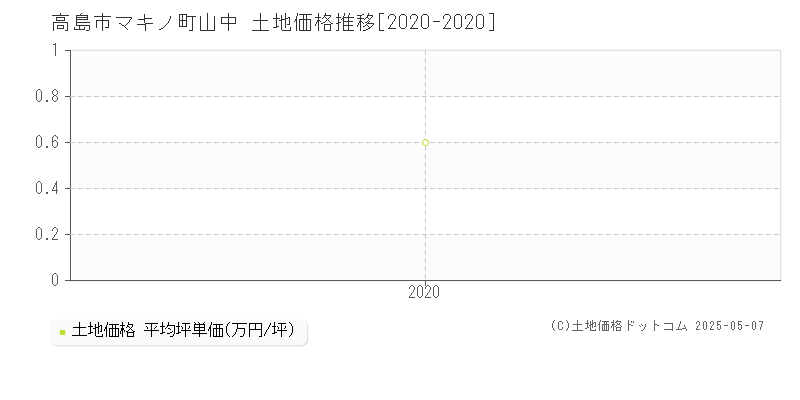 マキノ町山中(高島市)の土地価格推移グラフ(坪単価)[2020-2020年]