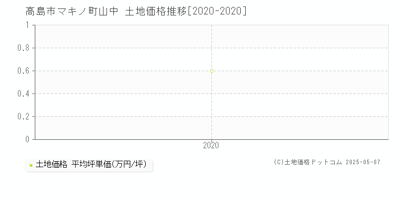 高島市マキノ町山中の土地価格推移グラフ 