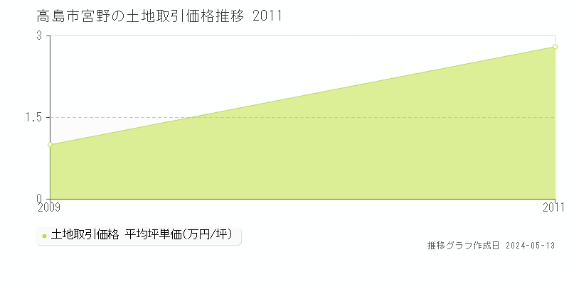 高島市宮野の土地価格推移グラフ 
