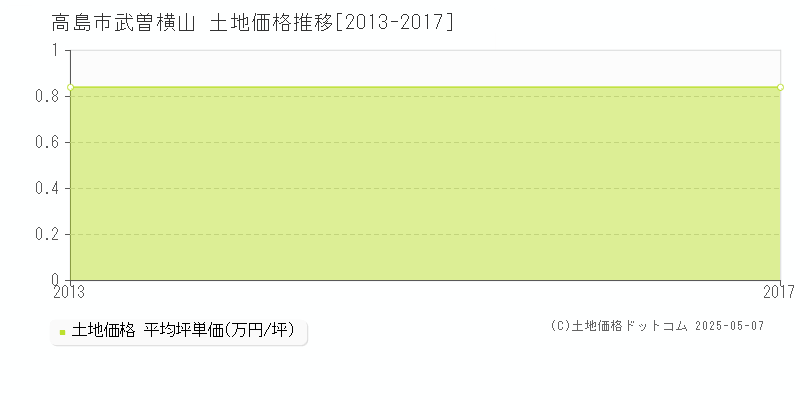 武曽横山(高島市)の土地価格推移グラフ(坪単価)[2013-2017年]