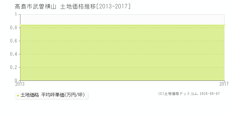 高島市武曽横山の土地価格推移グラフ 