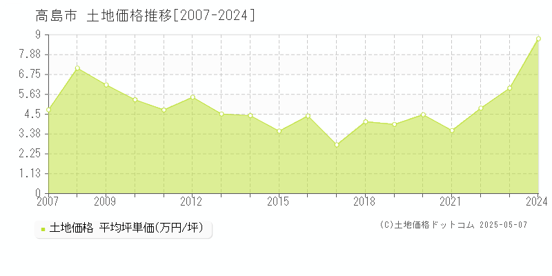 高島市(滋賀県)の土地価格推移グラフ(坪単価)[2007-2024年]