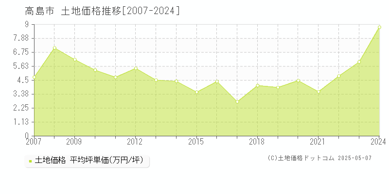 高島市の土地価格推移グラフ 