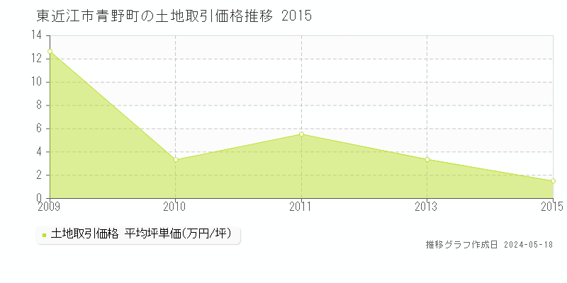 東近江市青野町の土地価格推移グラフ 