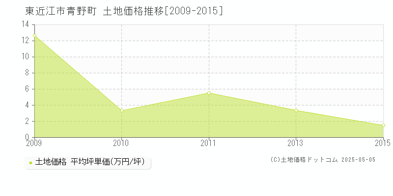 青野町(東近江市)の土地価格推移グラフ(坪単価)[2009-2015年]