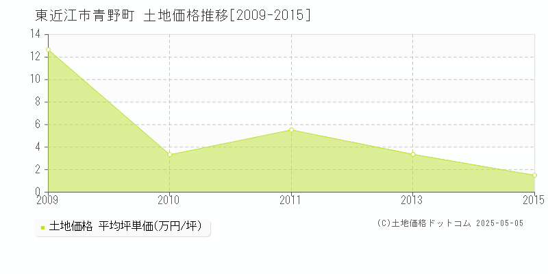 東近江市青野町の土地価格推移グラフ 