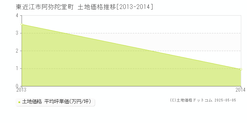 阿弥陀堂町(東近江市)の土地価格推移グラフ(坪単価)[2013-2014年]