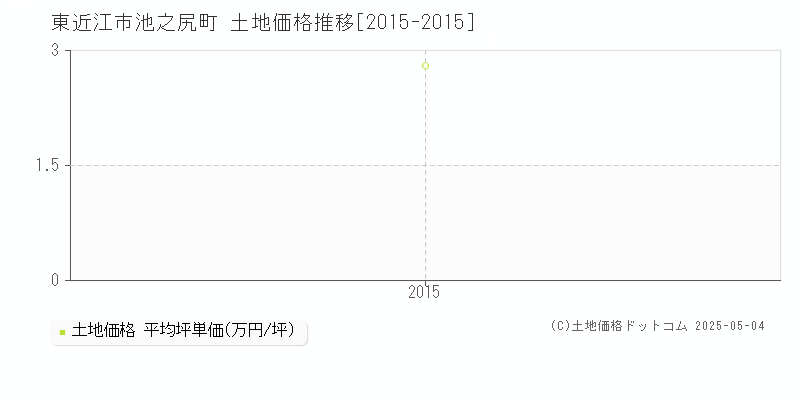 池之尻町(東近江市)の土地価格推移グラフ(坪単価)[2015-2015年]